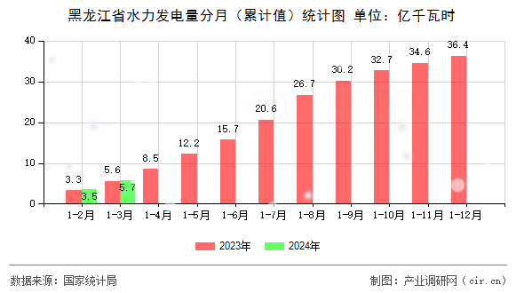 黑龍江省水力發(fā)電量分月（累計(jì)值）統(tǒng)計(jì)圖