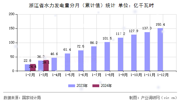 浙江省水力發(fā)電量分月（累計(jì)值）統(tǒng)計(jì)