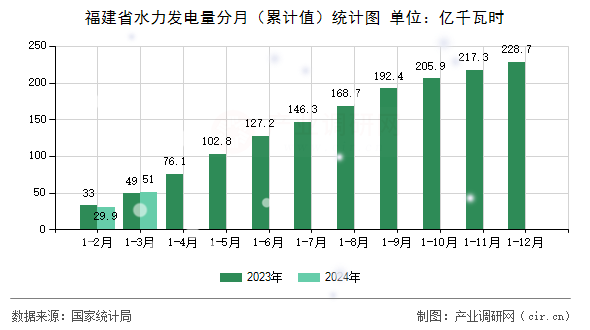 福建省水力發(fā)電量分月（累計(jì)值）統(tǒng)計(jì)圖