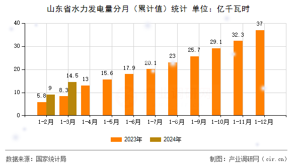 山東省水力發(fā)電量分月（累計(jì)值）統(tǒng)計(jì)