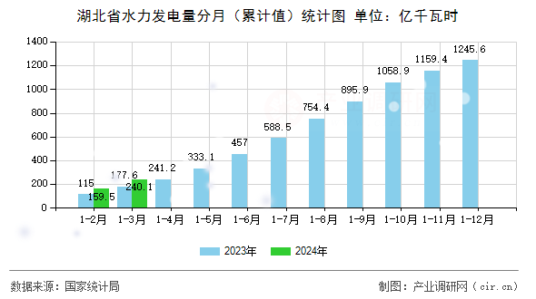 湖北省水力發(fā)電量分月（累計值）統(tǒng)計圖