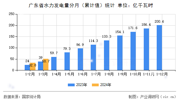 廣東省水力發(fā)電量分月（累計值）統(tǒng)計