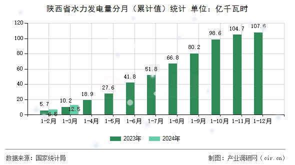 陜西省水力發(fā)電量分月（累計(jì)值）統(tǒng)計(jì)