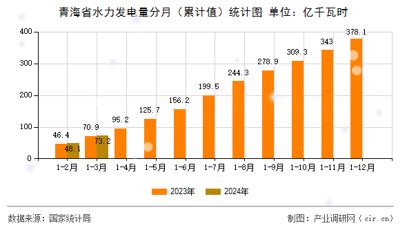 青海省水力發(fā)電量分月（累計值）統(tǒng)計圖