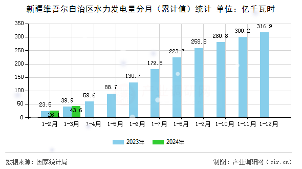 新疆維吾爾自治區(qū)水力發(fā)電量分月（累計值）統(tǒng)計