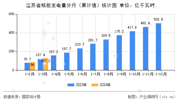 江蘇省核能發(fā)電量分月（累計(jì)值）統(tǒng)計(jì)圖