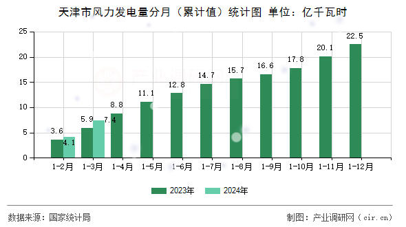 天津市風(fēng)力發(fā)電量分月（累計值）統(tǒng)計圖