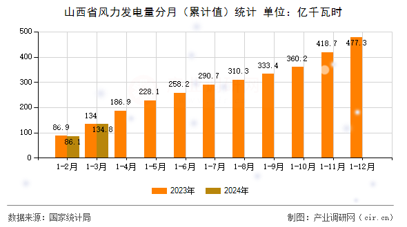 山西省風力發(fā)電量分月（累計值）統(tǒng)計