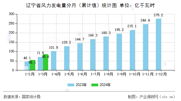 遼寧省風(fēng)力發(fā)電量分月（累計(jì)值）統(tǒng)計(jì)圖