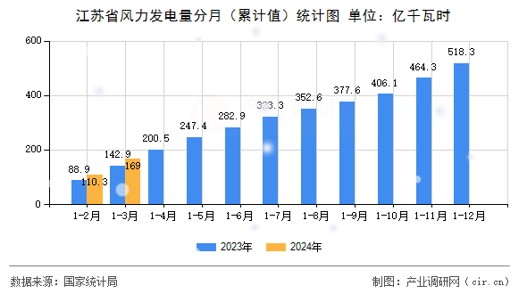 江蘇省風力發(fā)電量分月（累計值）統(tǒng)計圖