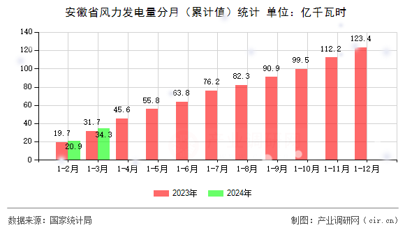 安徽省風(fēng)力發(fā)電量分月（累計值）統(tǒng)計