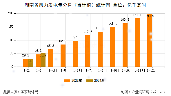 湖南省風(fēng)力發(fā)電量分月（累計(jì)值）統(tǒng)計(jì)圖