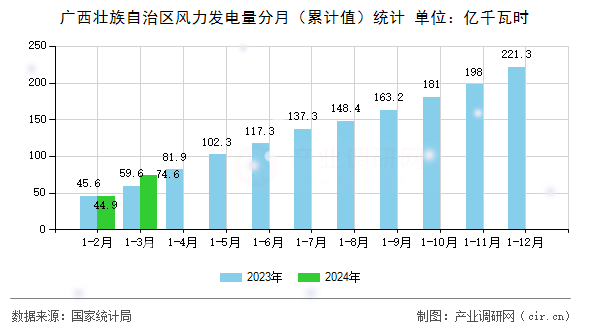 廣西壯族自治區(qū)風(fēng)力發(fā)電量分月（累計值）統(tǒng)計