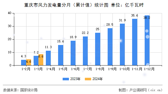 重慶市風力發(fā)電量分月（累計值）統(tǒng)計圖