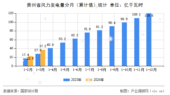 貴州省風力發(fā)電量分月（累計值）統(tǒng)計