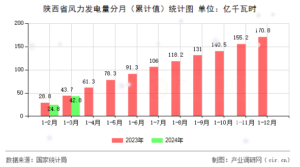 陜西省風(fēng)力發(fā)電量分月（累計(jì)值）統(tǒng)計(jì)圖