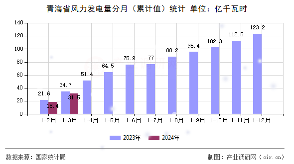 青海省風(fēng)力發(fā)電量分月（累計(jì)值）統(tǒng)計(jì)
