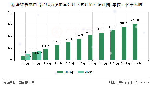 新疆維吾爾自治區(qū)風(fēng)力發(fā)電量分月（累計(jì)值）統(tǒng)計(jì)圖