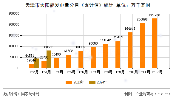 天津市太陽(yáng)能發(fā)電量分月（累計(jì)值）統(tǒng)計(jì)