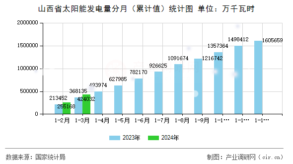 山西省太陽能發(fā)電量分月（累計值）統(tǒng)計圖