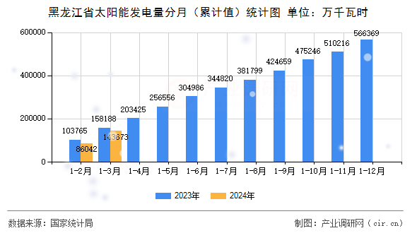 黑龍江省太陽能發(fā)電量分月（累計值）統(tǒng)計圖