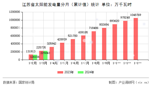 江蘇省太陽能發(fā)電量分月（累計值）統(tǒng)計