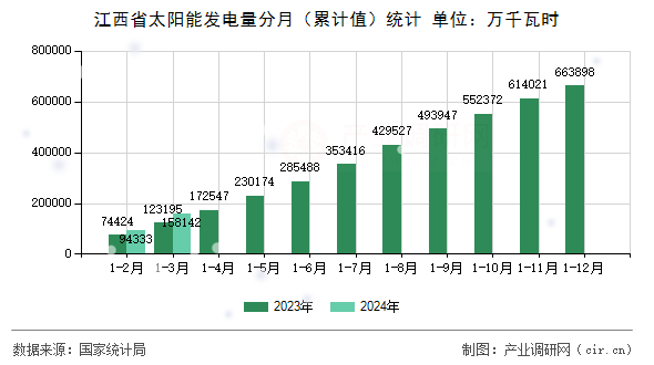 江西省太陽能發(fā)電量分月（累計值）統(tǒng)計