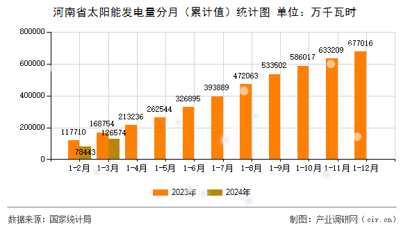 河南省太陽能發(fā)電量分月（累計(jì)值）統(tǒng)計(jì)圖