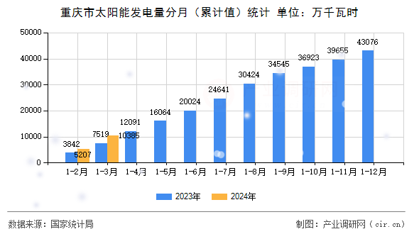 重慶市太陽(yáng)能發(fā)電量分月（累計(jì)值）統(tǒng)計(jì)
