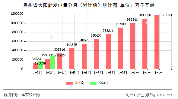 貴州省太陽能發(fā)電量分月（累計值）統(tǒng)計圖