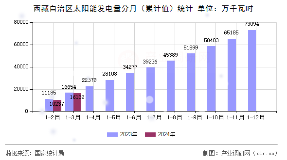 西藏自治區(qū)太陽能發(fā)電量分月（累計值）統(tǒng)計
