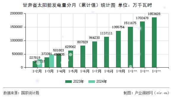 甘肅省太陽(yáng)能發(fā)電量分月（累計(jì)值）統(tǒng)計(jì)圖