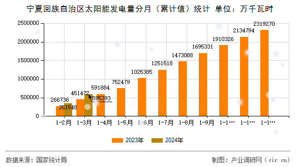 寧夏回族自治區(qū)太陽能發(fā)電量分月（累計(jì)值）統(tǒng)計(jì)