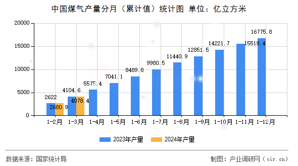 中國煤氣產(chǎn)量分月（累計(jì)值）統(tǒng)計(jì)圖