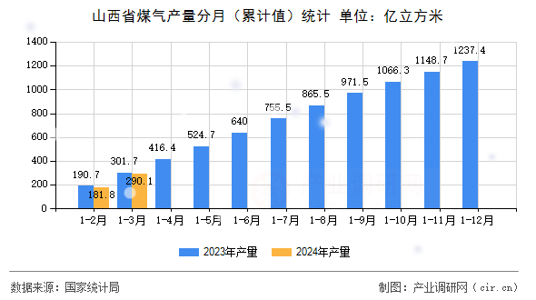 山西省煤氣產(chǎn)量分月（累計(jì)值）統(tǒng)計(jì)