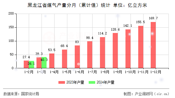 黑龍江省煤氣產(chǎn)量分月（累計值）統(tǒng)計
