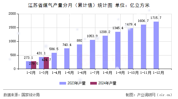 江蘇省煤氣產(chǎn)量分月（累計值）統(tǒng)計圖