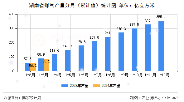湖南省煤氣產(chǎn)量分月（累計值）統(tǒng)計圖