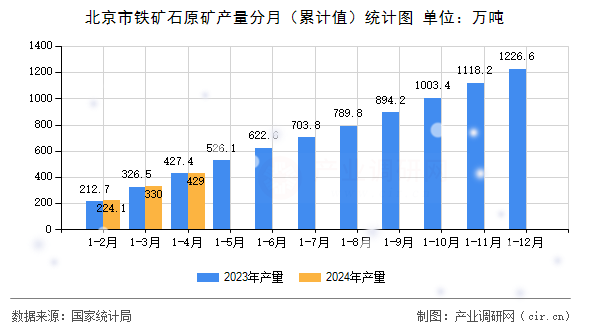 北京市鐵礦石原礦產(chǎn)量分月（累計值）統(tǒng)計圖