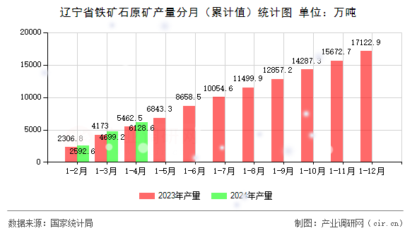 遼寧省鐵礦石原礦產(chǎn)量分月（累計值）統(tǒng)計圖
