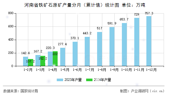 河南省鐵礦石原礦產(chǎn)量分月（累計(jì)值）統(tǒng)計(jì)圖