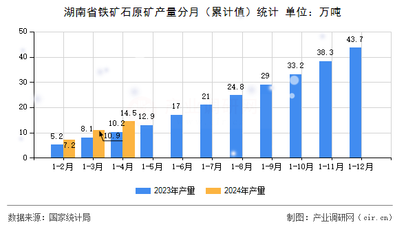 湖南省鐵礦石原礦產(chǎn)量分月（累計值）統(tǒng)計