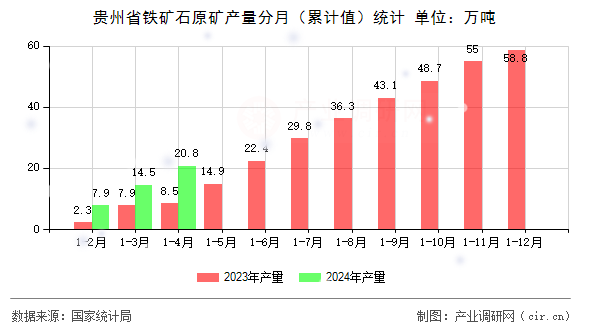 貴州省鐵礦石原礦產(chǎn)量分月（累計(jì)值）統(tǒng)計(jì)