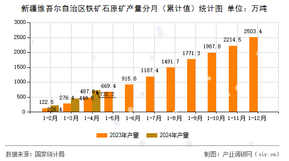 新疆維吾爾自治區(qū)鐵礦石原礦產(chǎn)量分月（累計值）統(tǒng)計圖