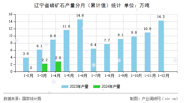 遼寧省磷礦石產(chǎn)量分月（累計值）統(tǒng)計