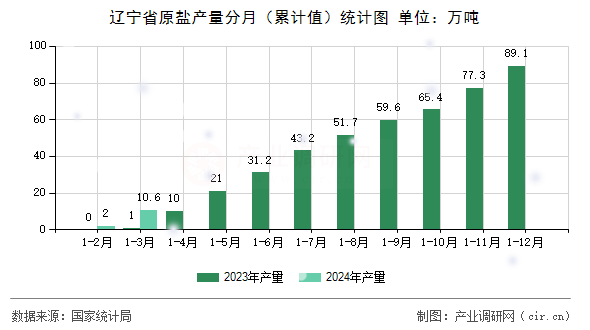 遼寧省原鹽產(chǎn)量分月（累計值）統(tǒng)計圖