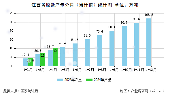 江西省原鹽產(chǎn)量分月（累計值）統(tǒng)計圖