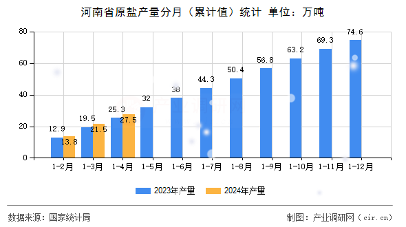 河南省原鹽產(chǎn)量分月（累計(jì)值）統(tǒng)計(jì)