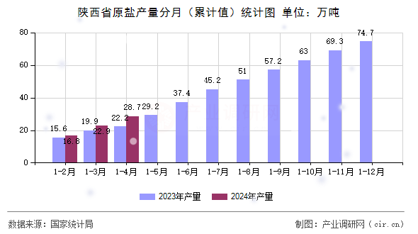 陜西省原鹽產量分月（累計值）統(tǒng)計圖