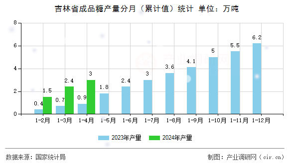 吉林省成品糖產(chǎn)量分月（累計(jì)值）統(tǒng)計(jì)